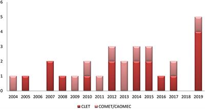 Clinical Outcomes From Cultivated Allogenic Stem Cells vs. Oral Mucosa Epithelial Transplants in Total Bilateral Stem Cells Deficiency